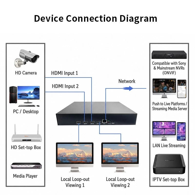 Dual 4K HDMI Encoder with Loop Out, SRT RTMP RTSP Streaming Encoder for Live Broadcast & IPTV