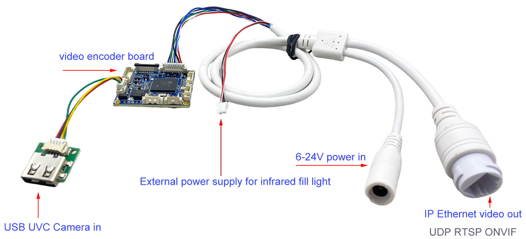 USB UVC Camera to IP Ethernet Encoder Board H.265/H.264 1080P60 RTSP ONVIF